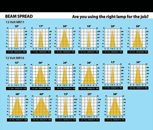 Mr16 Beam Spread Chart